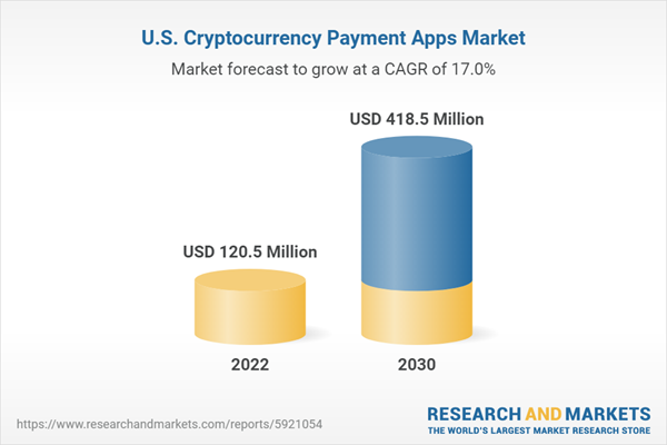 U.S. Cryptocurrency Payment Apps Market Forecasted to Surge, Study Reveals  Trends and Segment Insights Through 2030