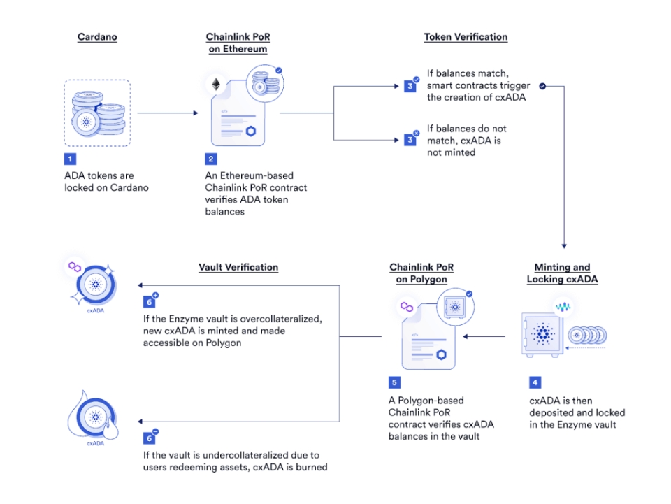 Celsius integrates with Chainlink to create cross-chain wrapped tokens Coin Rivet