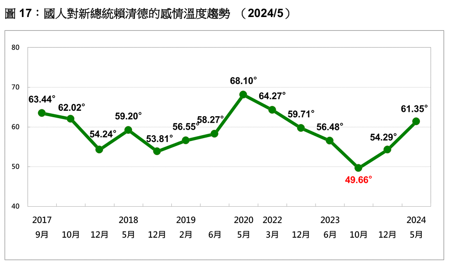 賴清德感情溫度趨勢。台灣民意基金會提供