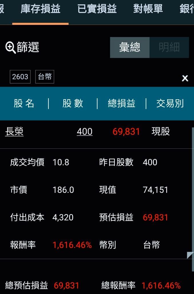 丟4500買股票竟忘記！隔年一看大賺「超過15倍」報酬率高達1600％