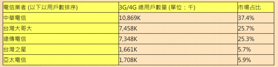 4G LTE 手機行動網路用了這麼久，你覺得順暢嗎？根據 NCC 4 月統計顯示：「遠傳全台基地台建設最多，中華電信次之」