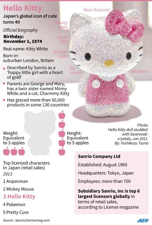 Hello Kitty at 40: The cat that conquered the world