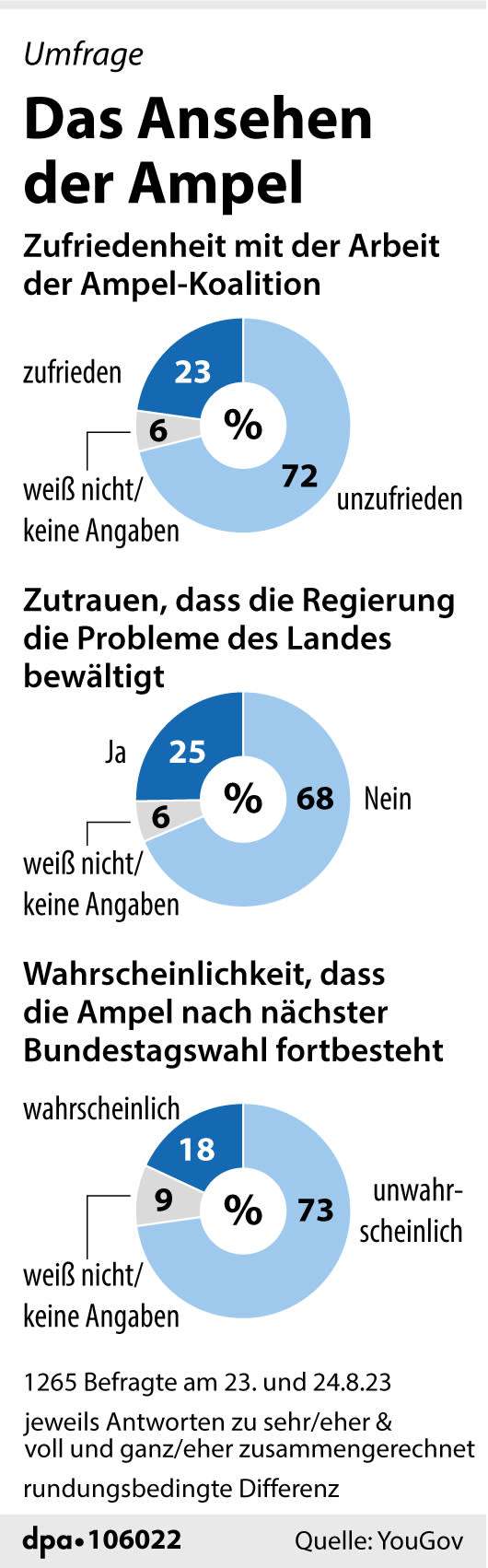 Umfrage: Das Ansehen der Ampel. (Grafik: J. Reschke; Redaktion: D. Loesche)