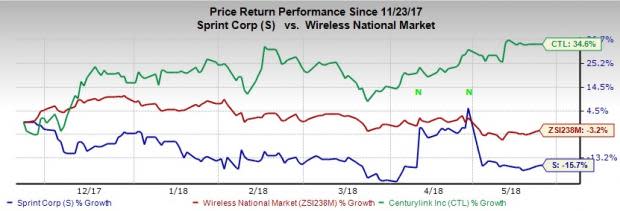 A comparative analysis between two stocks in the Zacks Wireless National industry - Sprint (S) and CenturyLink (CTL) - will help us to pick the better investment option.