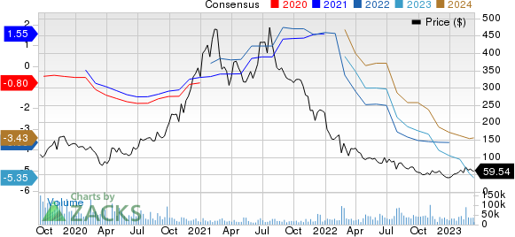 Roku, Inc. Price and Consensus