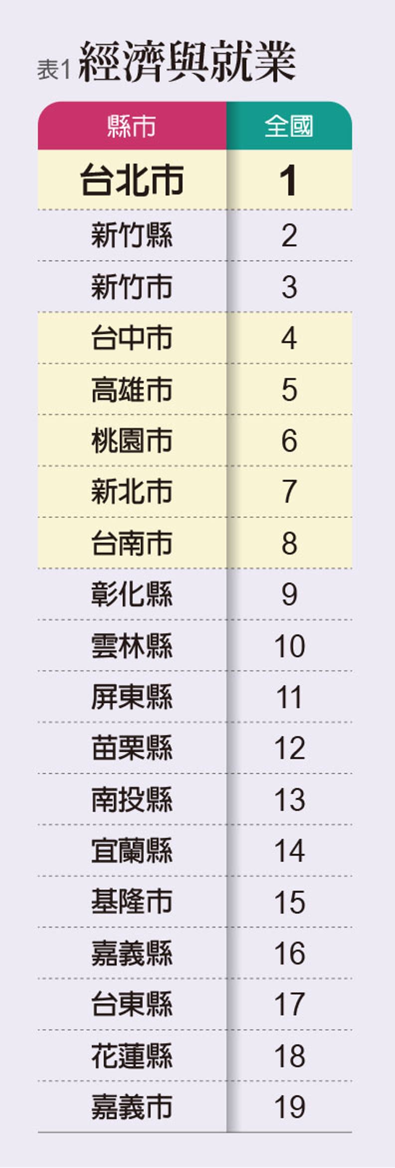 2022《遠見》縣市總體暨永續競爭力調查。圖表取自《遠見雜誌》。