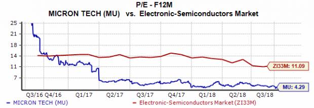 Micron (MU) saw its stock price plummet over 3.5% Tuesday after RBC Capital Markets lowered its price target for the memory-chip maker. MU's slip is part of a nearly 30% decline over the last three months as investors worry that the trade war, among other things, might harm Micron.