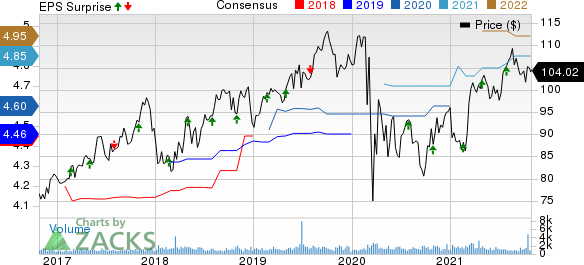 IDACORP, Inc. Price, Consensus and EPS Surprise