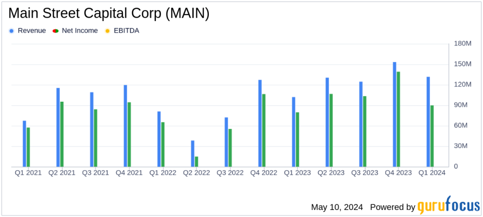 Main Street Capital Corp (MAIN) Q1 2024 Earnings: Surpasses Analyst Expectations with Strong Income Growth