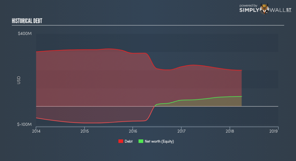 NYSE:TPB Historical Debt June 21st 18