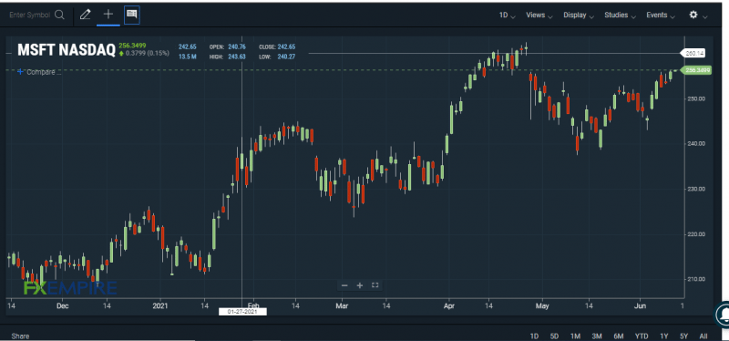 MSFT stock chart. Source: FXEMPIRE