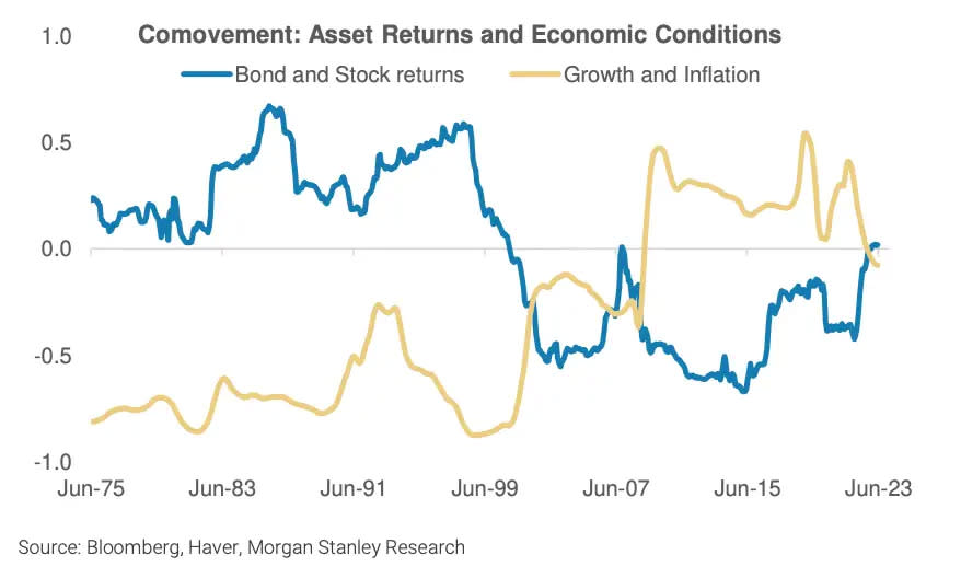 Korrelationen zwischen Aktien und Anleihen gegenüber Korrelationen zwischen Wachstum und Inflation. - Copyright: Morgan Stanley Research