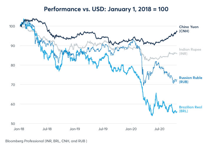 Figure 6: CNH has been strong relative to other EM currencies since the pandemic struck