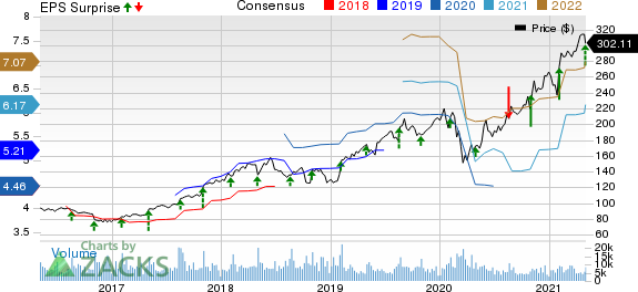 The Estee Lauder Companies Inc. Price, Consensus and EPS Surprise