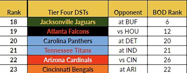 Week 5 Fantasy Football Defense (DST) Rankings and Streamers : r/ fantasyfootball