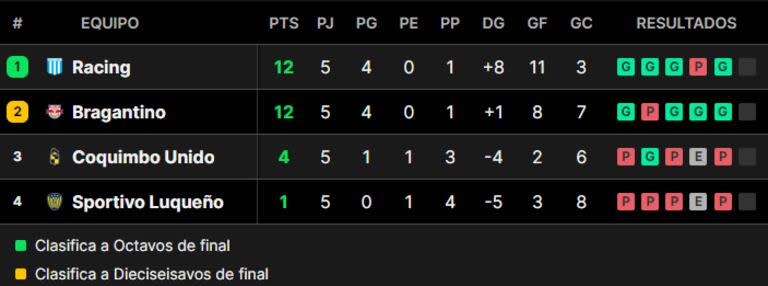 La tabla de posiciones del grupo H, con Racing en la cima