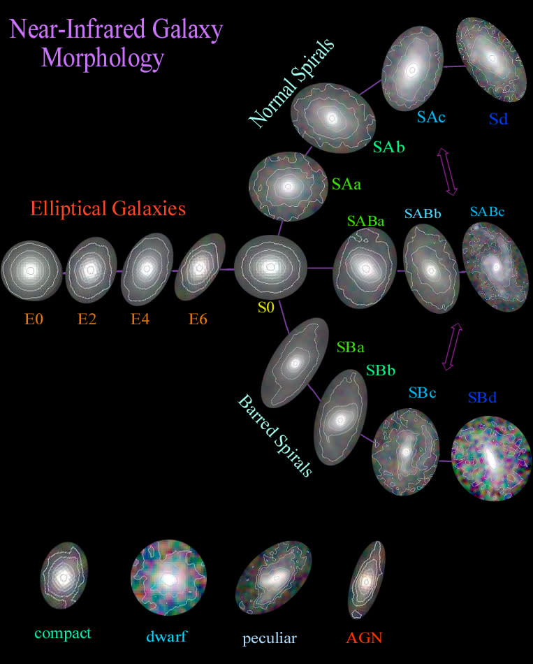 Ein Diagramm der wichtigsten Galaxienformen.  NGC 3430 ist auf dem 