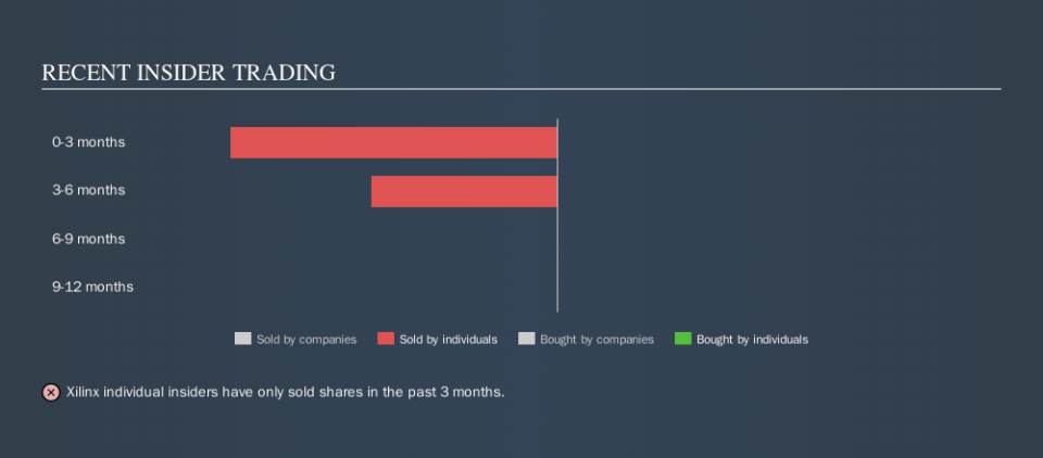 NasdaqGS:XLNX Recent Insider Trading, November 12th 2019