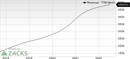 Amazon.com, Inc. Revenue (TTM)