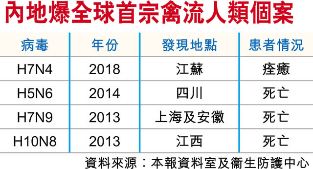 全球首宗H7N4禽流 內地婦確診