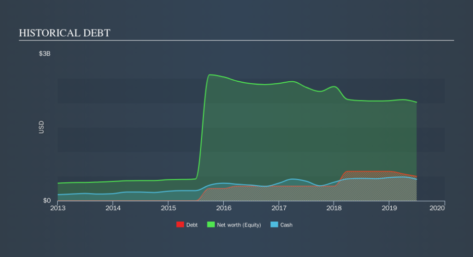 NasdaqGS:NTCT Historical Debt, October 14th 2019