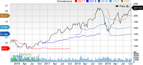 Apple Inc. Price and Consensus