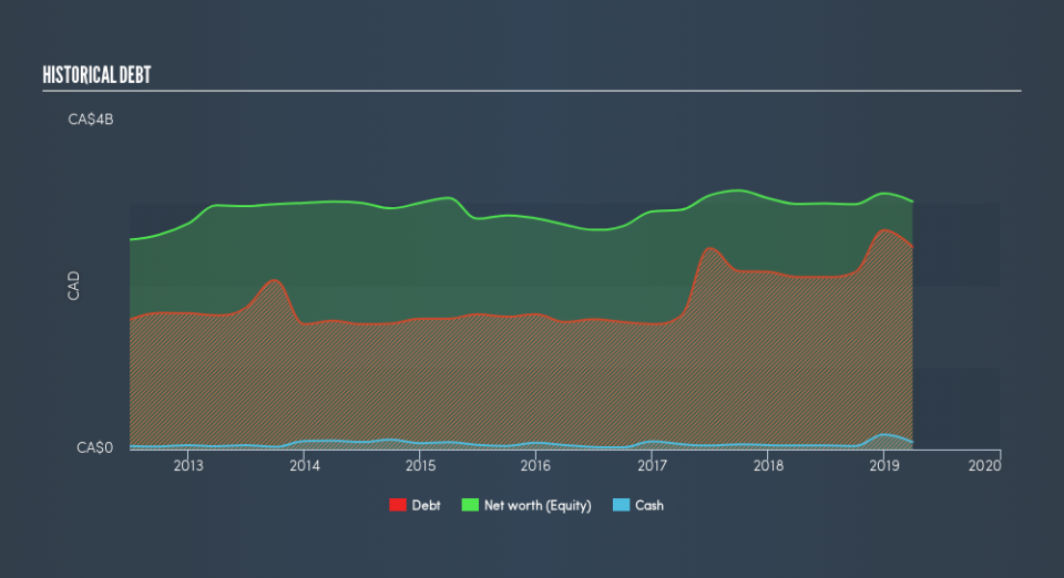 TSX:CPX Historical Debt, May 20th 2019