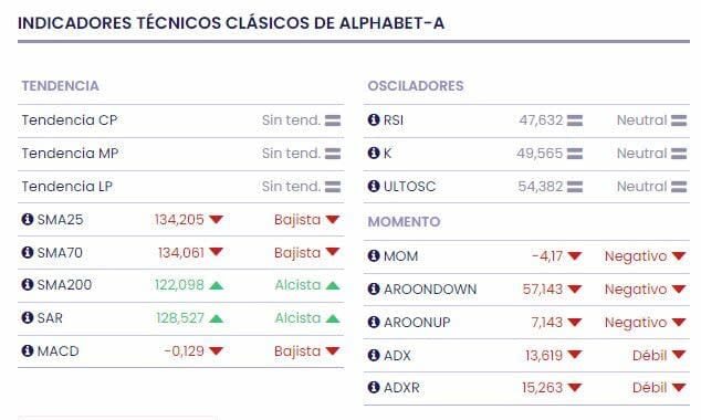 ¿Invertir en Alphabet tras la corrección por los resultados trimestrales?