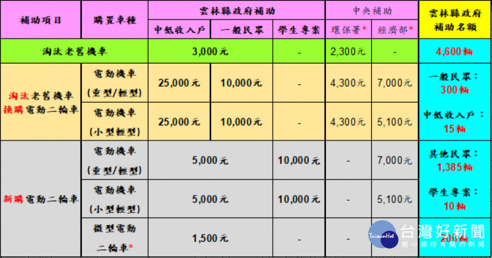 雲林112年度機車補助方案出爐，最高可補助2.5萬元 /雲林環保局提供