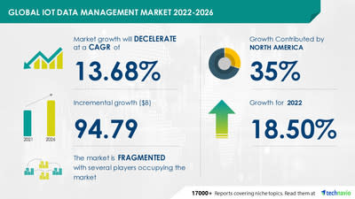 Technavio has announced its latest market research report titled IoT Data Management Market by Deployment & Geography - Forecast & Analysis 2022-2026