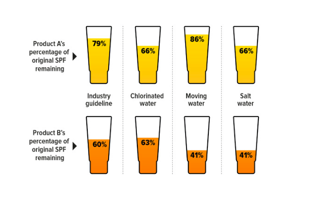 The results of the testing [Photo: Which?]