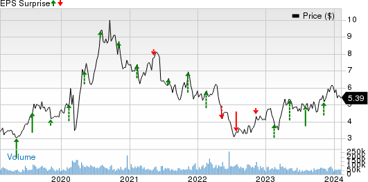 Kinross Gold Corporation Price and EPS Surprise