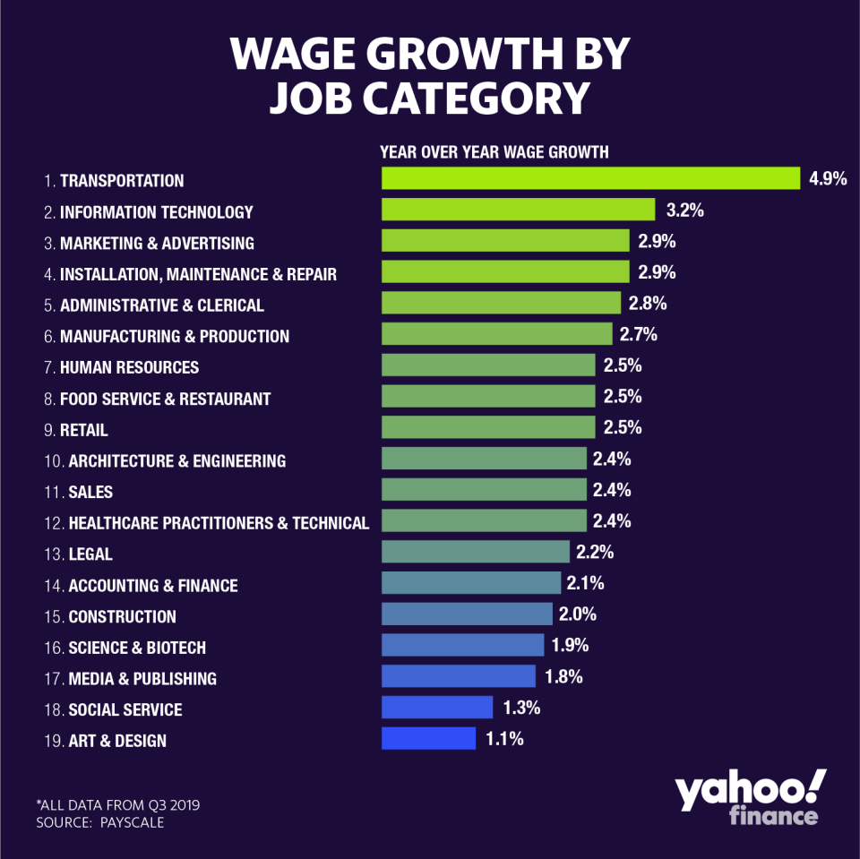 Graphic: David Foster/Yahoo Finance