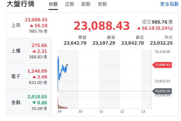 台股早盤今天(1日)小漲開出，漲逾40點，隨後震盪，最低來到23056點，力守23000點。   圖: 擷取自yahoo台股走勢圖