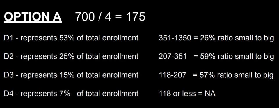 Vanatsky's first option was to simply divide the 700 schools evenly into four categories. The percentage of total enrollment is listed on the left and enrollment ranges for each division are listed on the right. In this model, the smallest school in Division I is about one-fourth the size of the largest Division I school.