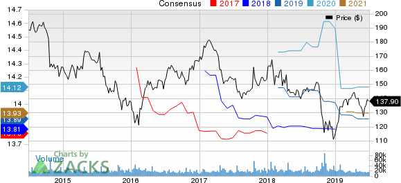 International Business Machines Corporation Price and Consensus