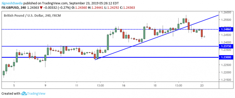 GBPUSD 4-Hour Chart