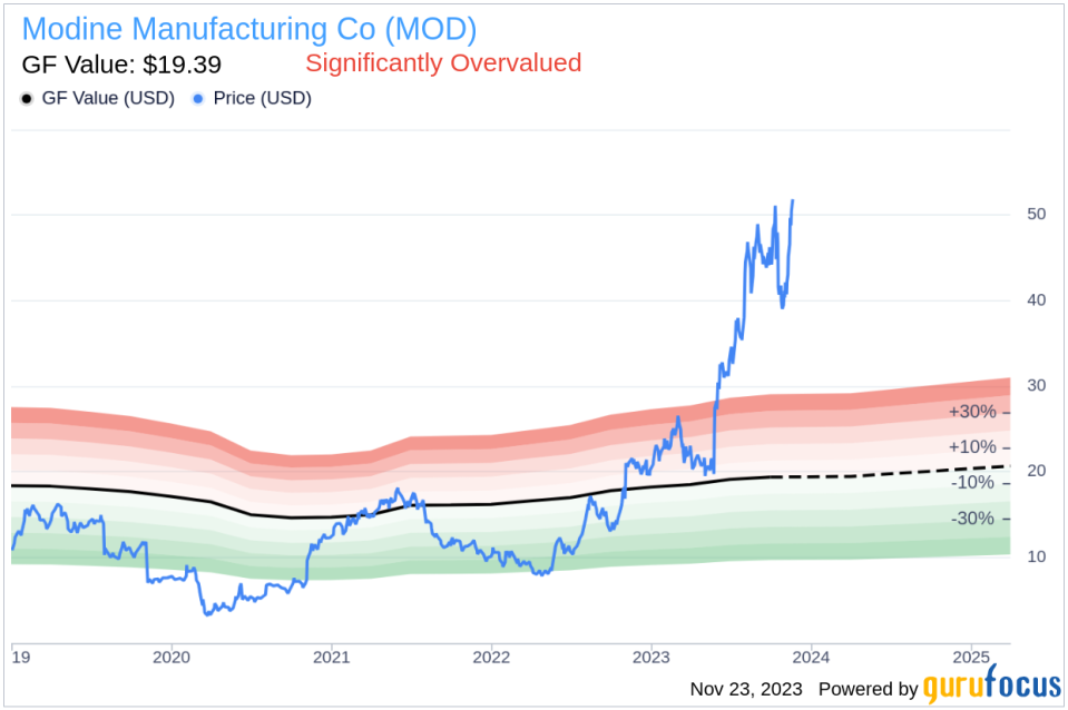 Insider Sell Alert: EVP, CFO Michael Lucareli Sells 60,000 Shares of Modine Manufacturing Co (MOD)