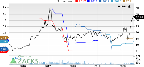 CyberOptics Corporation Price and Consensus