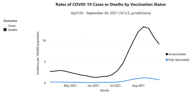 CDC data shows unvaccinated people were 11.3 times more likely to die from COVID-19 in August than their vaccinated peers were. (Photo: Centers for Disease Control and Prevention)