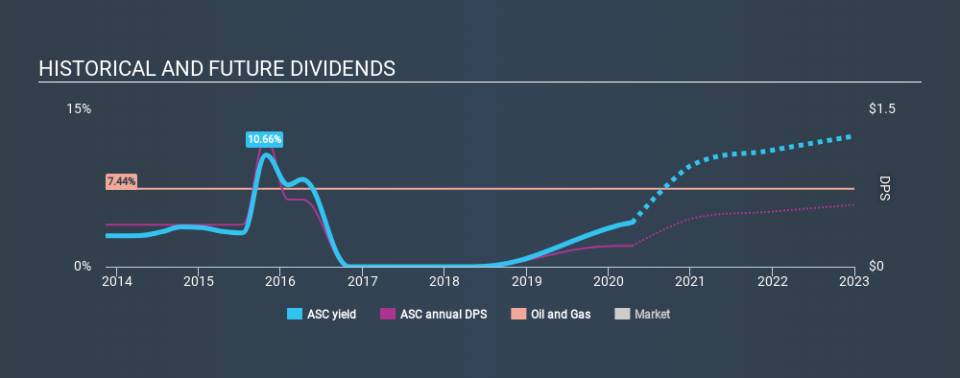 NYSE:ASC Historical Dividend Yield April 16th 2020