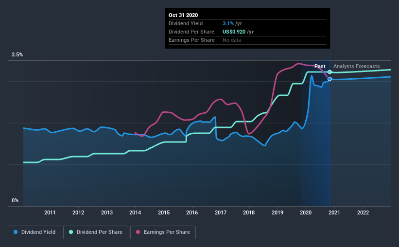 historic-dividend