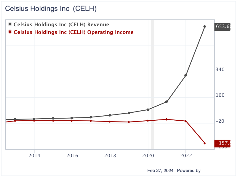 Celsius Holdings Has Upside Potential Following Meteoric Share Price Rise