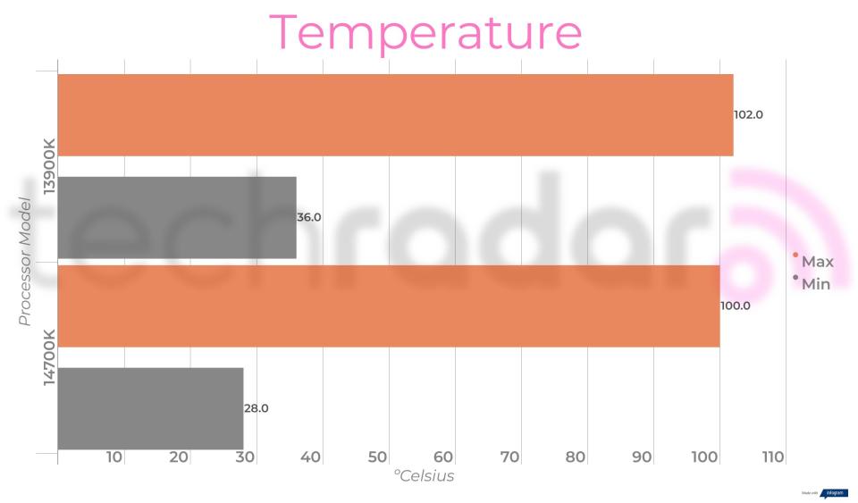 Benchmark results for the Intel 14700K vs 13900K