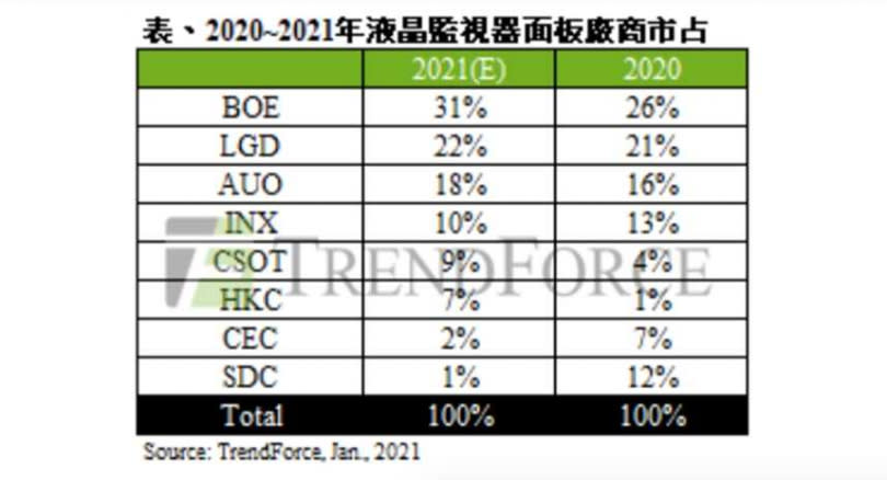 2020～2021年間液晶顯示器面板品牌市場占有率。（圖TrendForce）