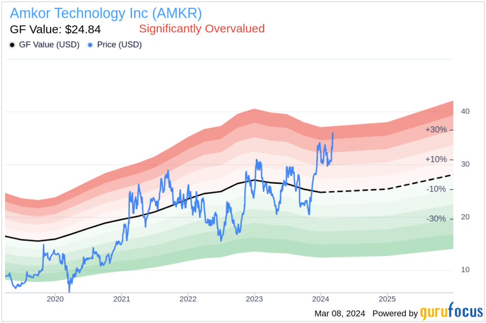 Director Winston Churchill Sells Shares of Amkor Technology Inc (AMKR)