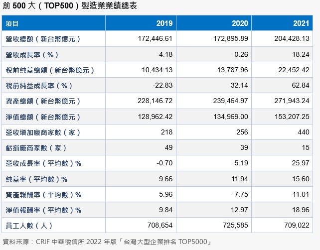 台灣前500大製造業業績。圖/中華徵信所提供