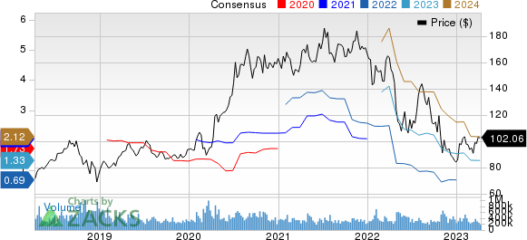 Amazon.com, Inc. Price and Consensus