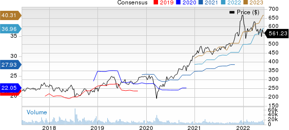 Broadcom Inc. Price and Consensus