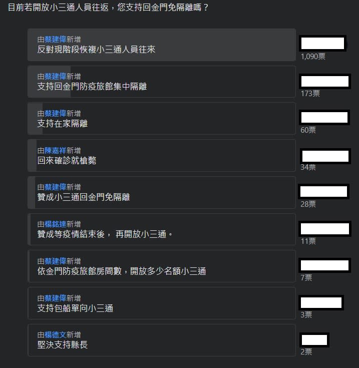 臉書粉專《靠北金門》發起網路投票，詢問「目前若開放小三通人員往返，您支持回金門免隔離嗎？」   圖：翻攝靠北金門臉書